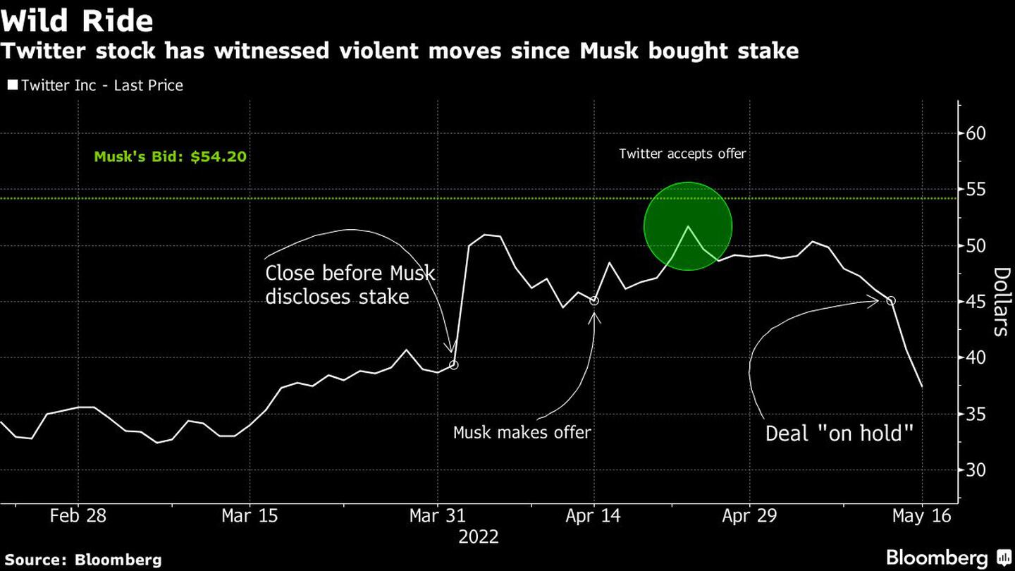 Twitter stock has witnessed violent moves since Musk bought stakedfd