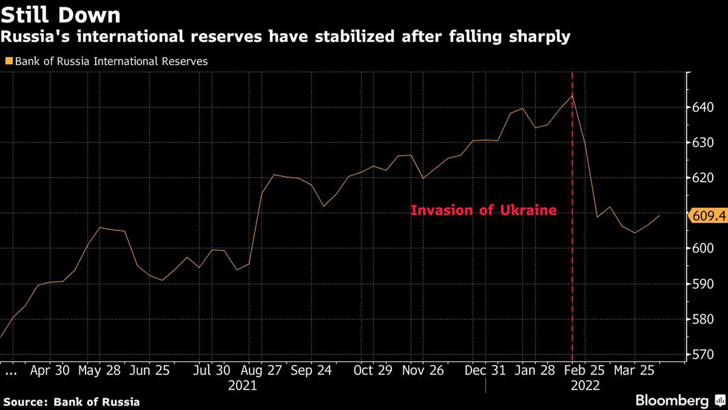 Russia's international reserves have stabilized after falling sharplydfd