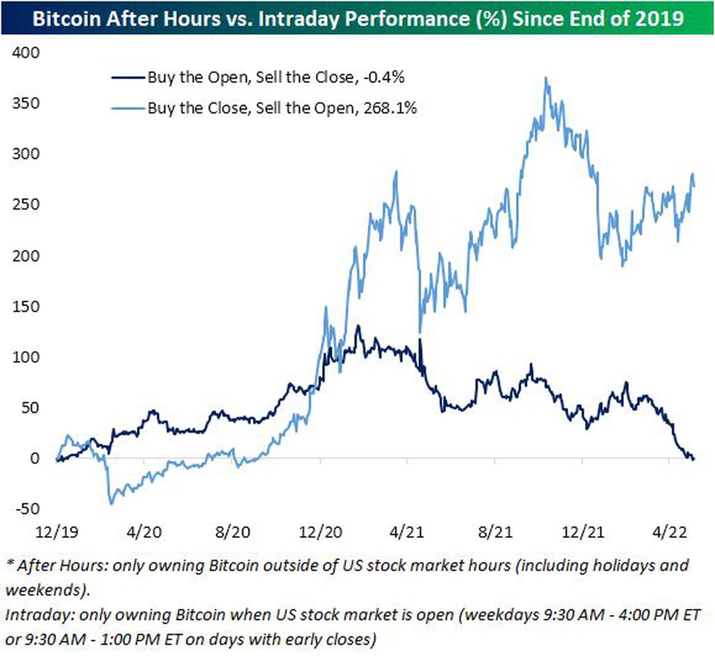 Rendimiento del Bitcoin After hours frente al intradía (%) desde finales de 2019 
Azul oscuro: Comprar la apertura, vender el cierre, -0,4%.
Azul claro: Comprar el cierre, vender la apertura, 268,2%.
*After Hours: sólo poseer bitcoin fuera del horario de la bolsa de EEUU (incluyendo festivos y fines de semana). 
Intradía: sólo poseer Bitcoin cuando el mercado de valores de EE.UU. está abierto (días laborables de 9:30 a.m. a 4:00 p.m. o de 9:30 a.m. a 1:00 p.m. ET en días con cierre anticipado)dfd