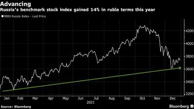 El índice bursátil ruso de referencia ha ganado un 14% en rublos este año.