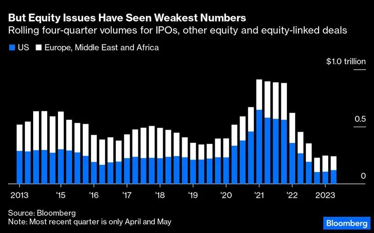 Volumes de IPOs e negócios de renda variável em uma base contínua de quatro trimestres nos EUA e na Europa, oriente Médio e Áfricadfd
