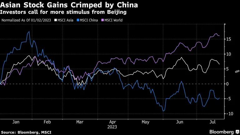 Asian Stock Gains Crimped by China | Investors call for more stimulus from Beijingdfd