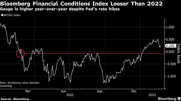 El índice Bloomberg de condiciones financieras está más relajado que en 2022dfd