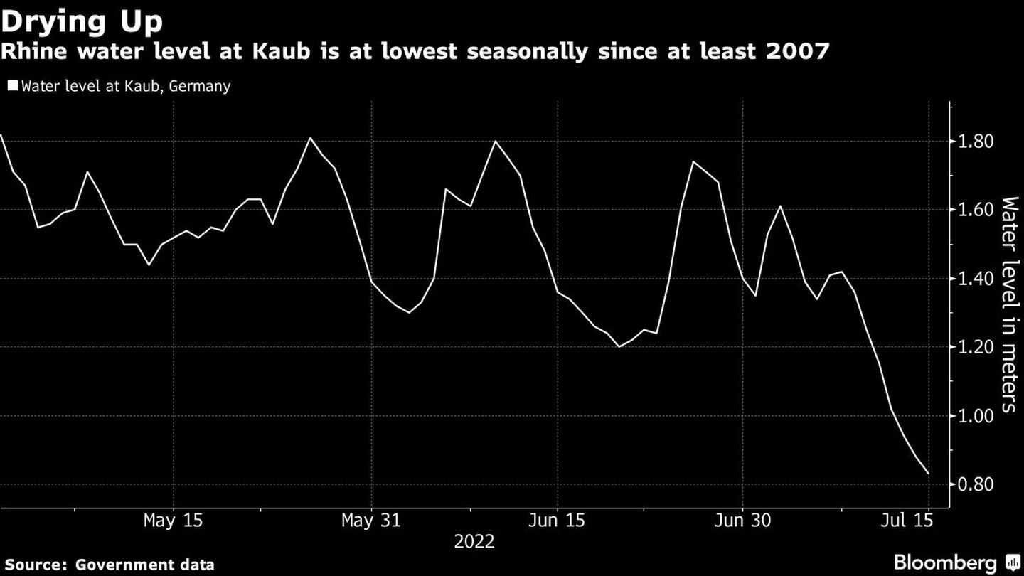 El nivel del Rin en Kaub es el más bajo de la temporada desde al menos 2007dfd