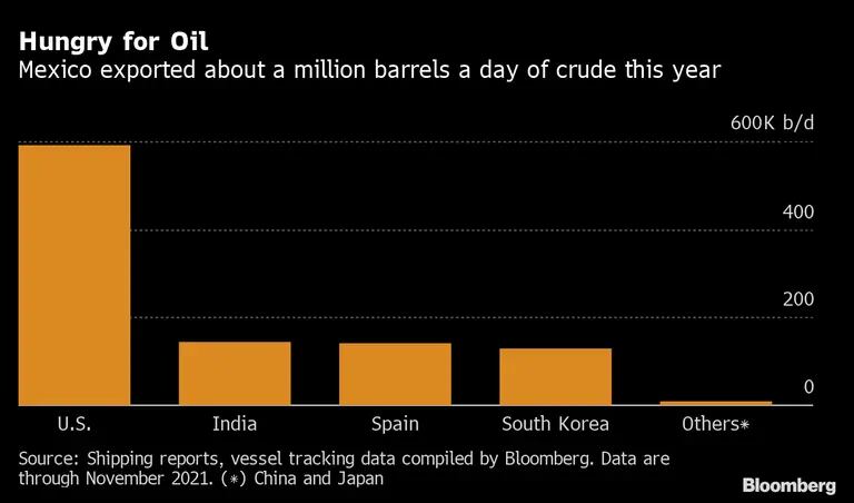 México ha exportado cerca de un millón de barriles de crudo al día este año.  dfd