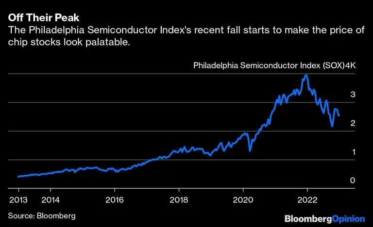 La reciente caída del índice de semiconductores de Filadelfia empieza a hacer que el precio de las acciones de chips parezca apetecible.dfd