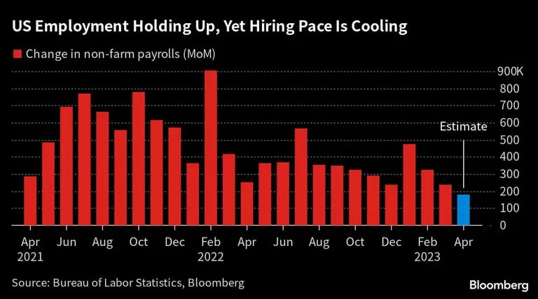El empleo en EE.UU. se mantiene, pero el ritmo de contratación se enfría dfd