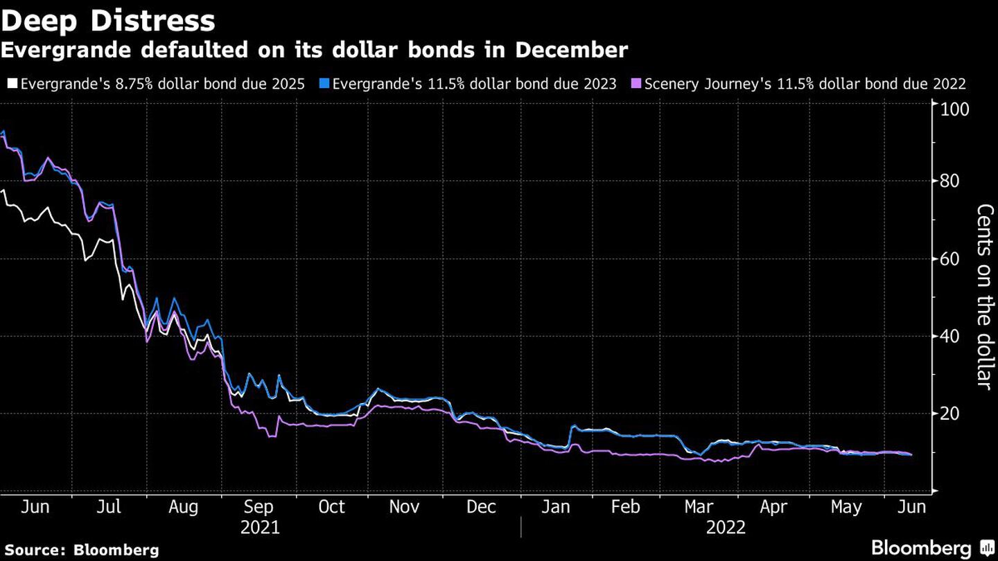 Evergrande entró en impago de sus bonos denominados en dólares en diciembre pasadodfd