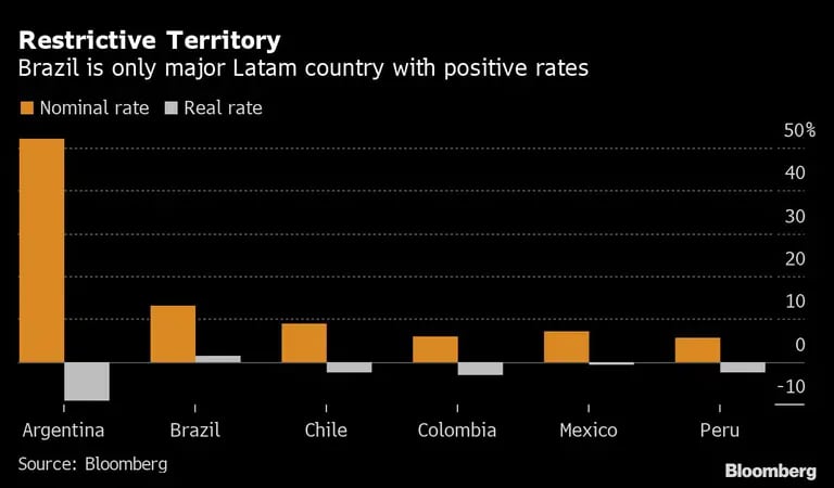 Brasil es la única economía grande de Latinoamérica con tasas positivas.dfd