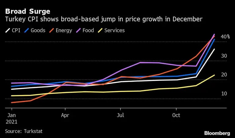 Repunte generalizado 
El IPC de Turquía muestra un salto amplio en el crecimiento de los precios en diciembre
Blanco: IPC
Azul: Bienes
Rojo: Bienes Energía
Púrpura: Alimentos 
Amarillo: Serviciosdfd