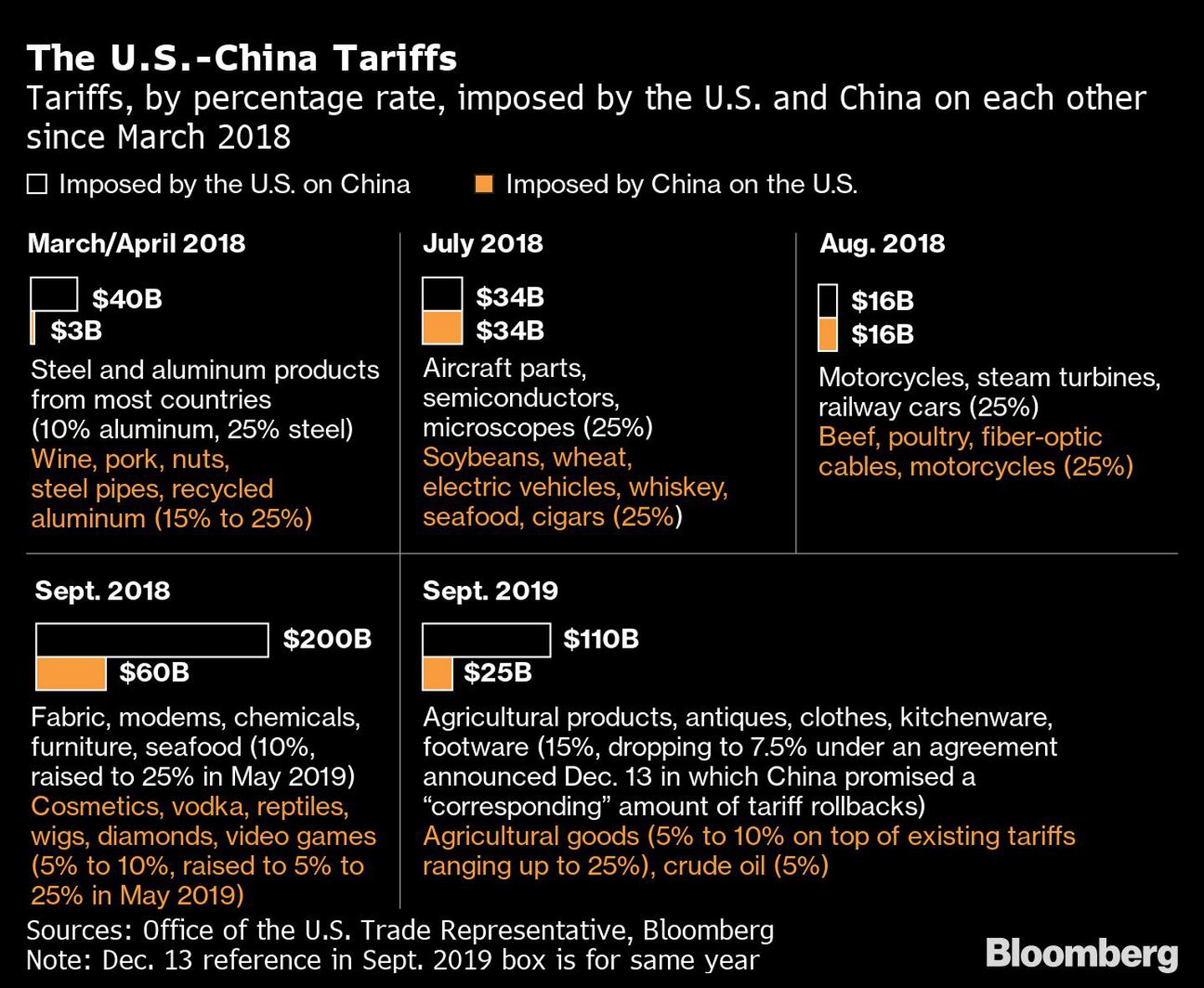 Tarifas impuestas entre Estados Unidos y China desde marzo de 2018.dfd