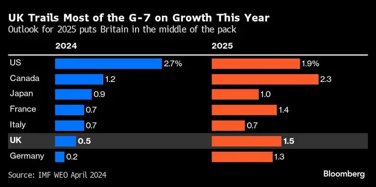 UK Trails Most of the G-7 on Growth This Year | Outlook for 2025 puts Britain in the middle of the packdfd