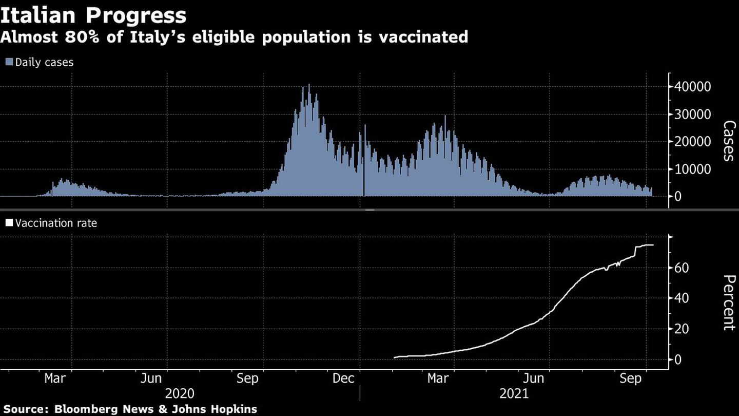 Avances en Italia
Casi el 80% de la población italiana con derecho a vacunarse está vacunada
Gris: casos diarios
