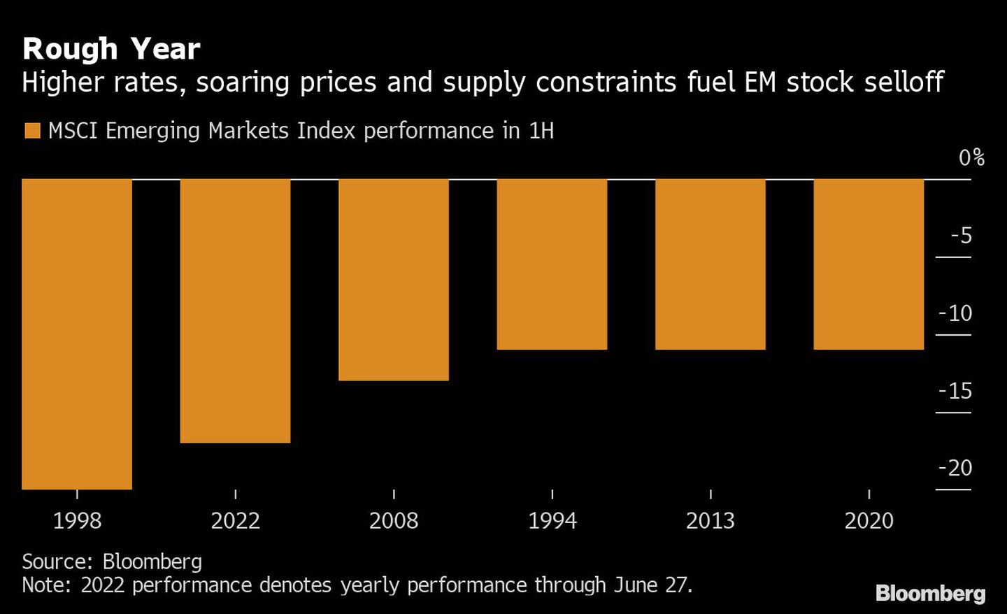 Tasas más altas, precios al alza y problemas de suministro impulsan la venta de acciones de mercados emergentesdfd