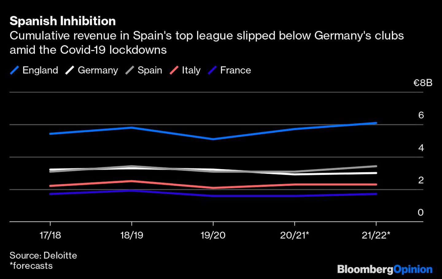 Ingresos acumulados de la primera división de España caen debajo de los clubes alemanes por los encierros de Covid-19.dfd