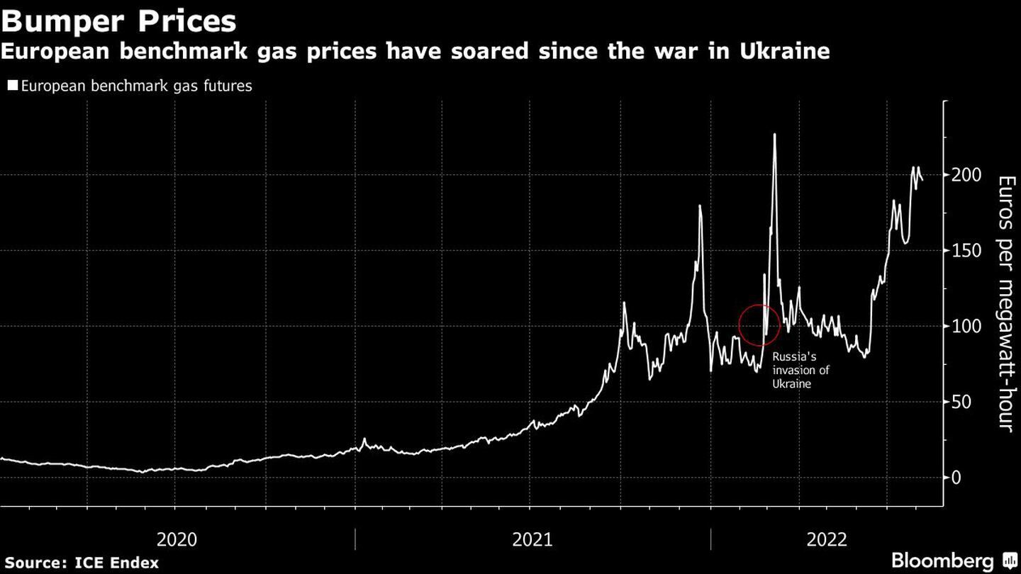 Precios de referencia
Los precios del gas de referencia en Europa se han disparado desde la guerra de Ucrania 
Blanco: Futuros del gas de referencia europeo
La invasión rusa de Ucraniadfd