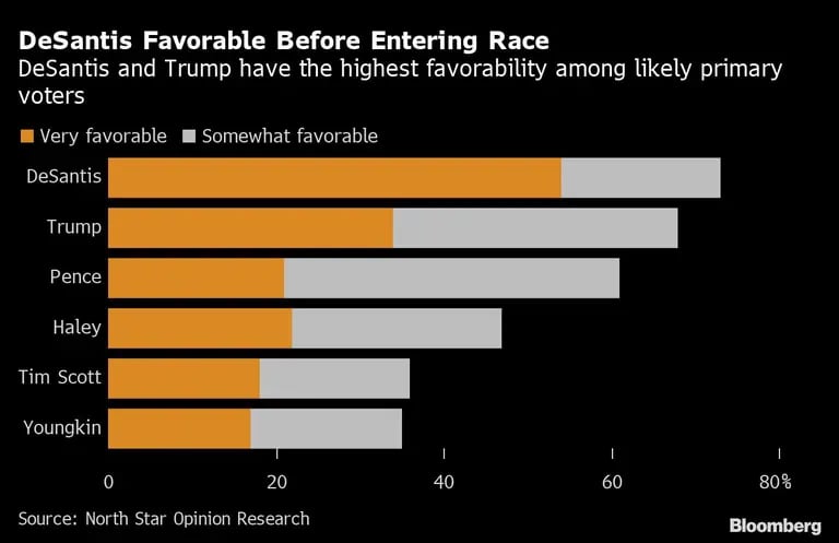 DeSantis y Trump tienen la mayor favorabilidad entre los probables votantes de las primariasdfd