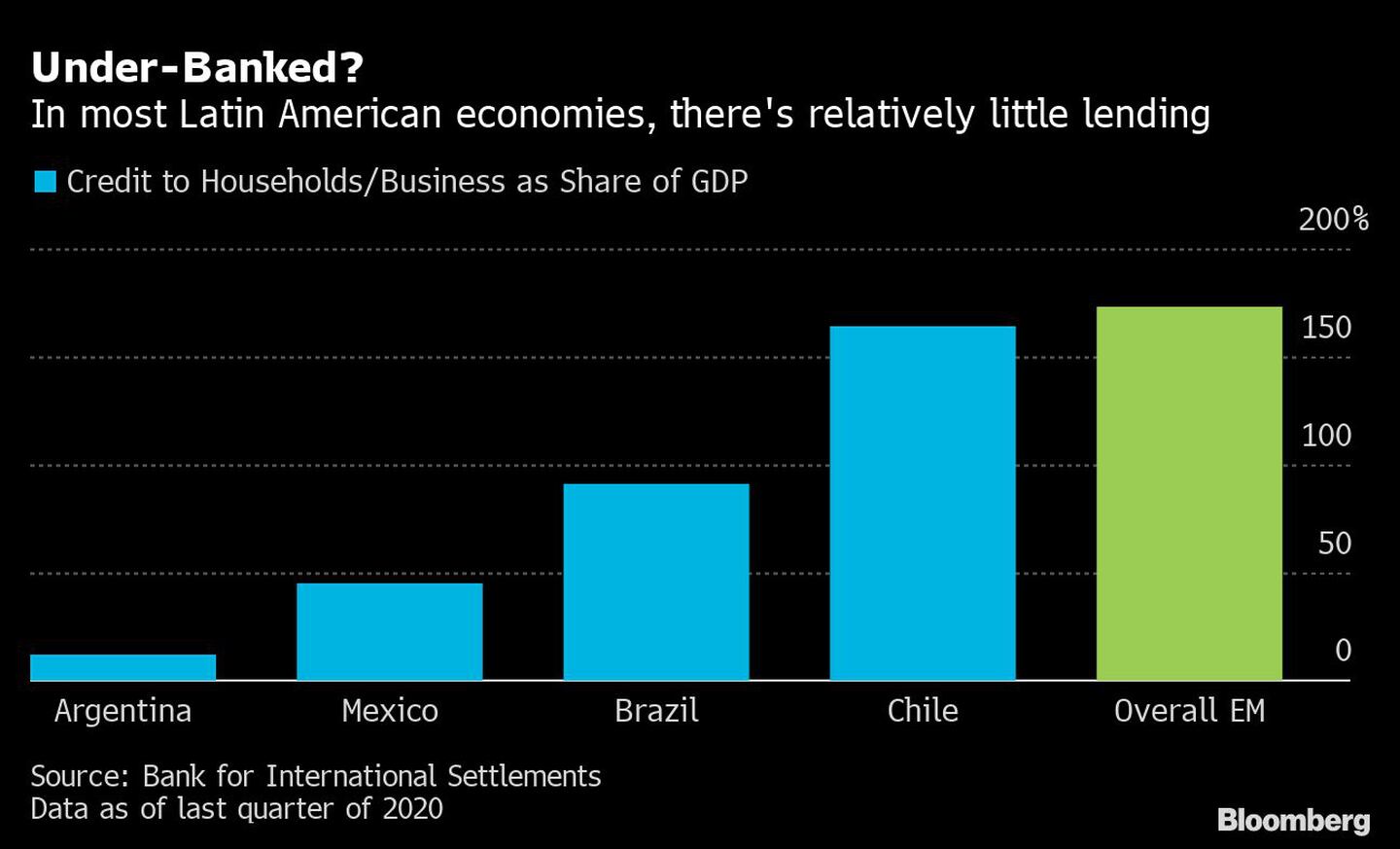 En la mayoría de las economías latinoamericanas, hay relativamente pocos préstamosdfd