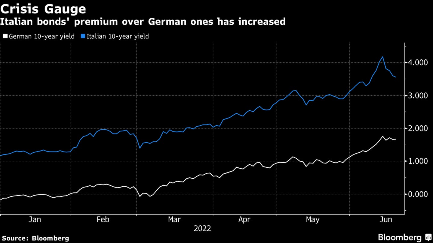 La prima de los bonos italianos sobre los alemanes va en aumento. dfd