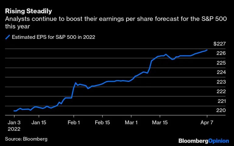 Analistas continuam a aumentar sua previsão de lucro por ação para o S&P 500 este anodfd