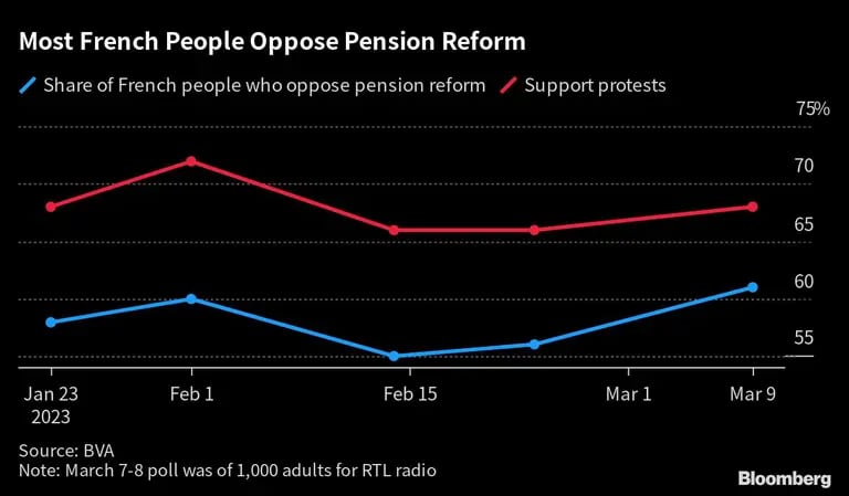 En azul: oposición a la reforma de pensiones
En rojo: apoyo a las protestasdfd
