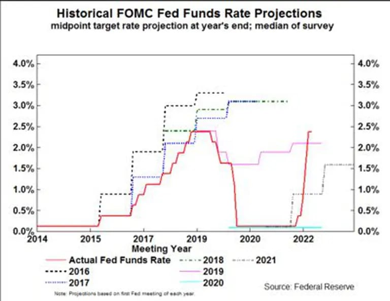 Proyecciones de la tasa de fondos federales de la Feddfd
