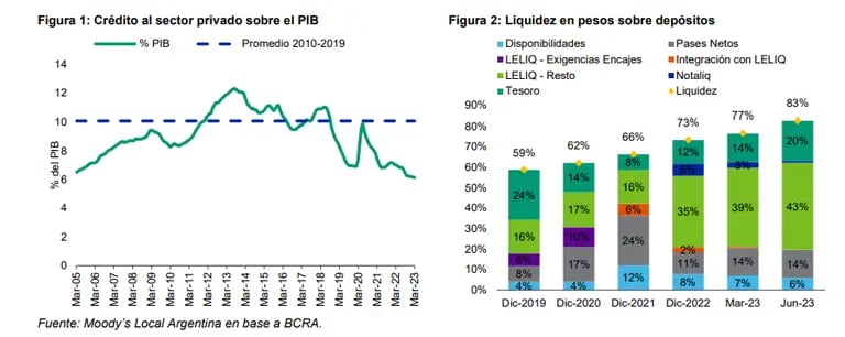 Créditos al sector privado sobre el PBI y liquidez en pesos sobre depósitosdfd