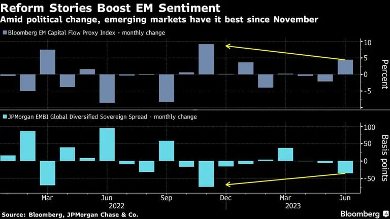 Wall Street Misses Out on Unexpected Rally in Local Emerging Markets Bonds