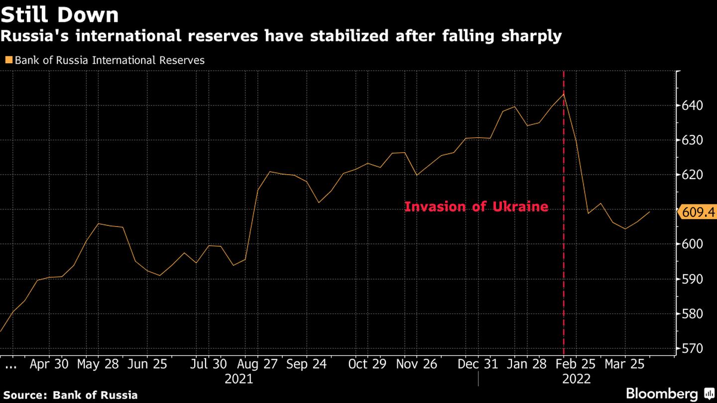 Reservas internacionales rusas se han estabilizado tras fuerte caída. dfd