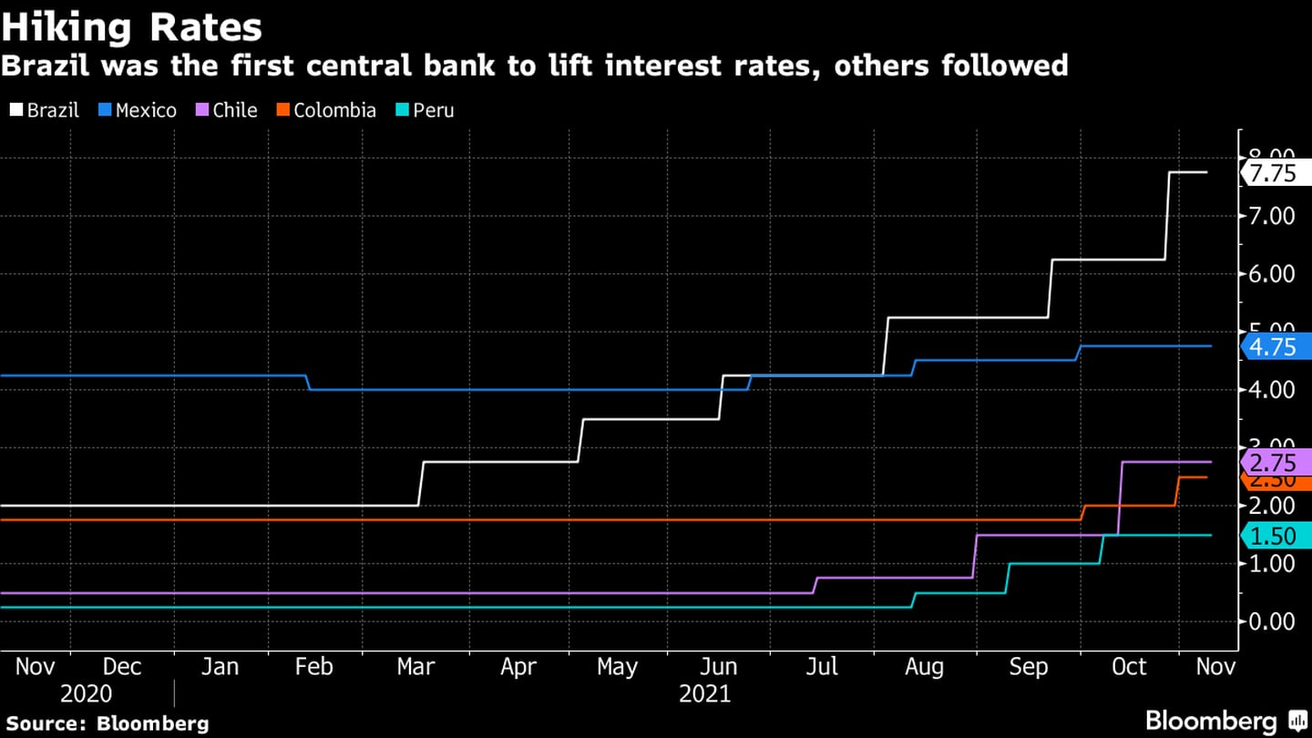 
 Brasil fue el primer banco central en subir los tipos de interés, otros le siguieron
Blanco: Brasil
Azul: México 
Púrpura: Chile
Naranja: Colombia
Azul cielo: Perúdfd