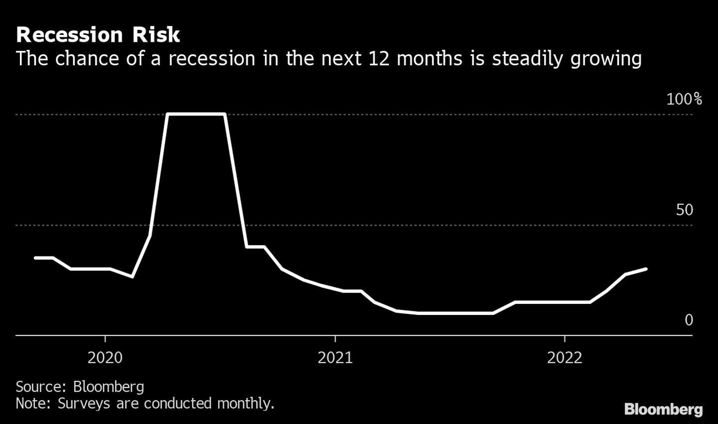 La probabilidad de una recesión en los próximos 12 meses está aumentando de forma sostenida. dfd