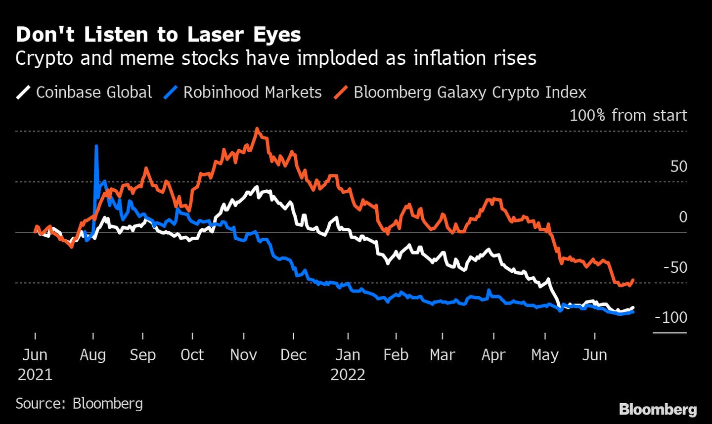 Cryptocurrencies and meme stocks have fallen apart as inflation rises.  dfd