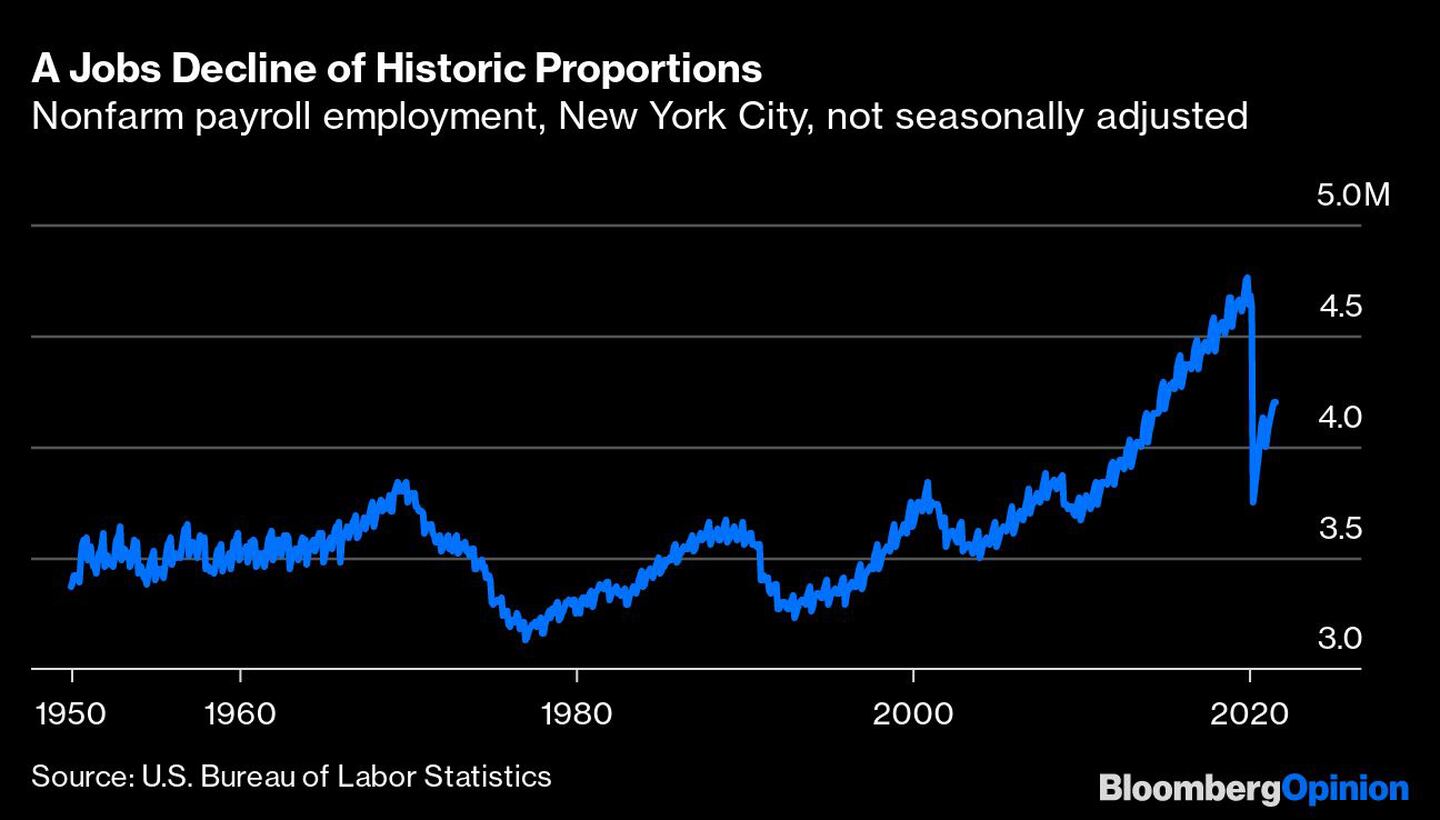 Un descenso del empleo de proporciones históricas
Empleo no agrícola, ciudad de Nueva York, no ajustado estacionalmentedfd