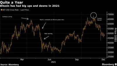Bitcoin has had big ups and downs in 2021
