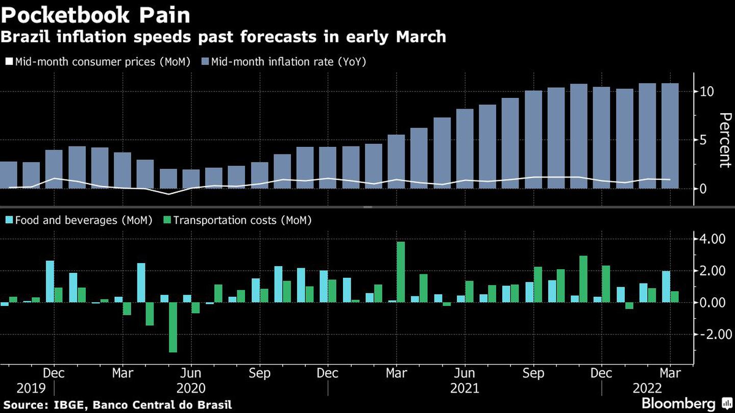 Brazil inflation speeds past forecasts in early Marchdfd