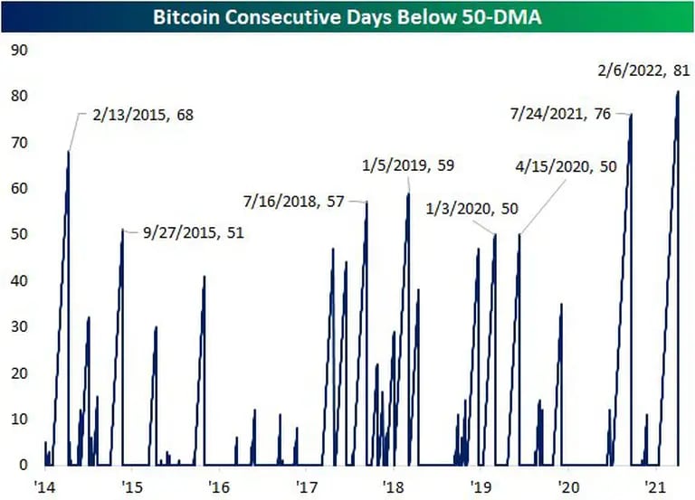 Días consecutivos de bitcoin por debajo de la 50-DMAdfd