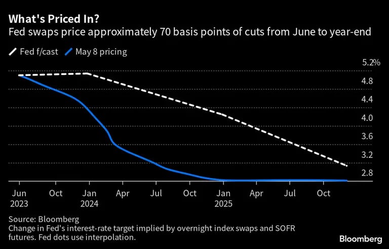 Los swaps de la Fed descuentan recortes de aproximadamente 70 puntos base entre junio y fin de año. dfd