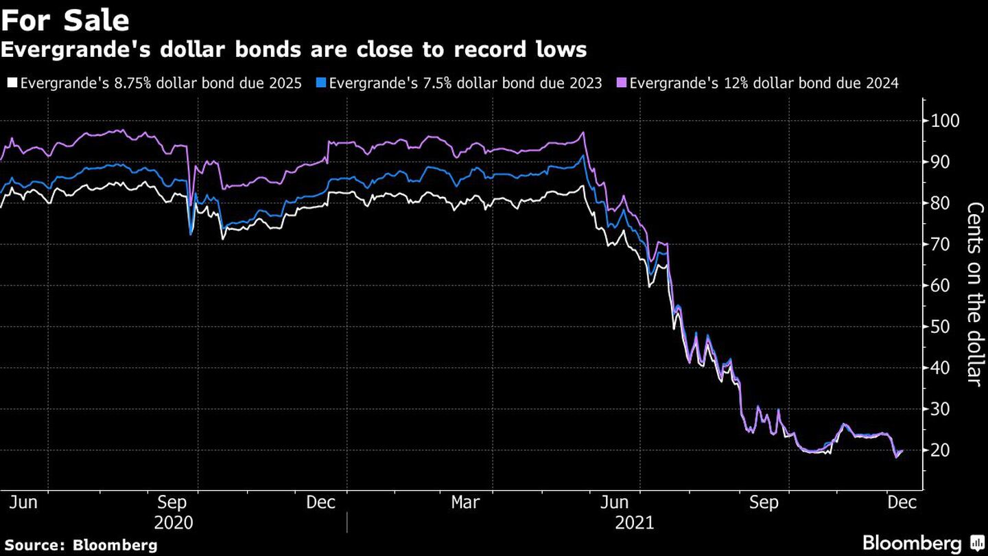 Los bonos en dólares de Evergrande se acercan a mínimos históricos.dfd