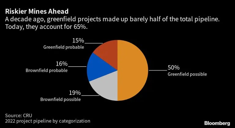 Hace una década, los proyectos totalmente nuevos apenas representaban la mitad de la cartera total. Hoy representan el 65%.dfd