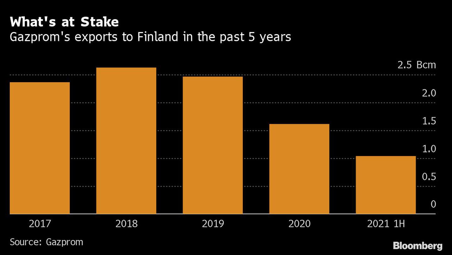A exportação da Gazprom para a Finlândia nos últimos 5 anosdfd