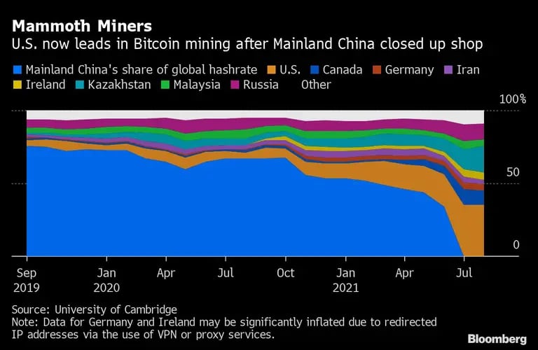 Estados Unidos lidera ahora la minería de bitcoins tras el cierre de China continentaldfd