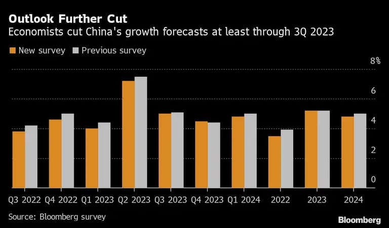Recorte de las perspectivas | Los economistas recortan las previsiones de crecimiento de China al menos hasta el tercer trimestre de 2023dfd