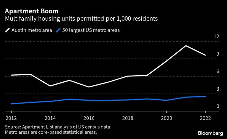 Apartment Boom | Multifamily housing units permitted per 1,000 residentsdfd