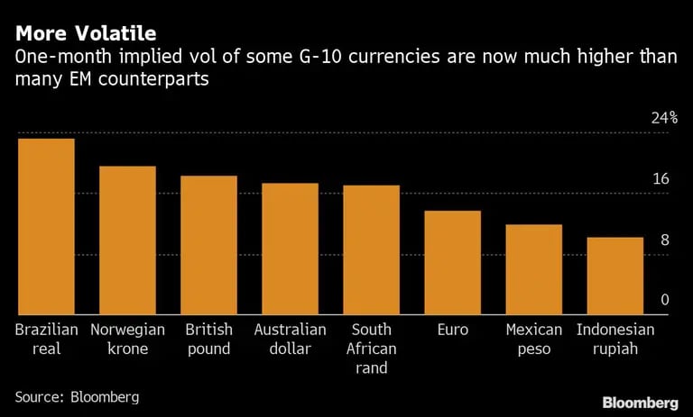 La volatilidad implícita de algunas de las monedas del G10 es ahora mucho más alta que la de muchos emergentesdfd