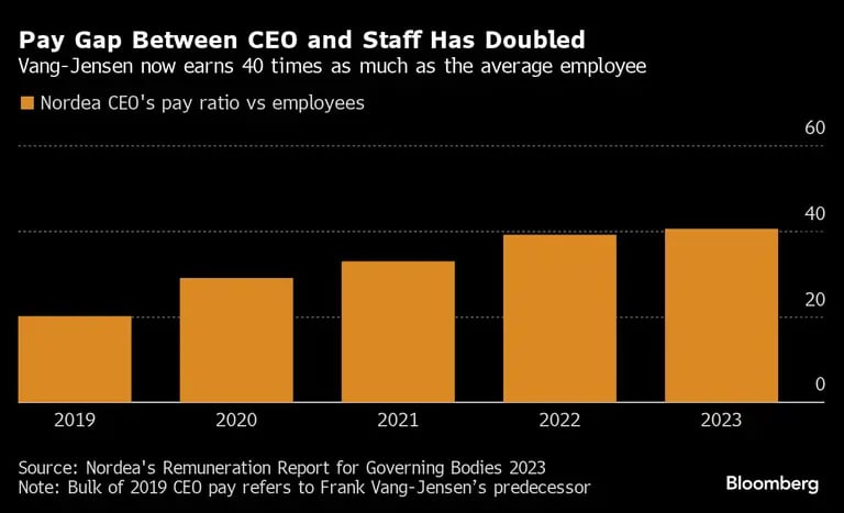 Pay Gap Between CEO and Staff Has Doubled | Vang-Jensen now earns 40 times as much as the average employeedfd