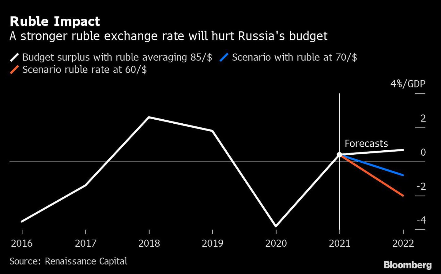 Un tipo de cambio más fuerte del rublo perjudicará el presupuesto de Rusiadfd
