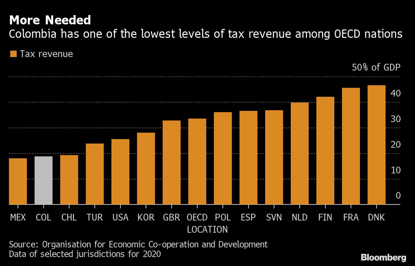 Colombia tiene uno de los niveles más bajos de ingresos tributarios entre los países de la OCDE.dfd