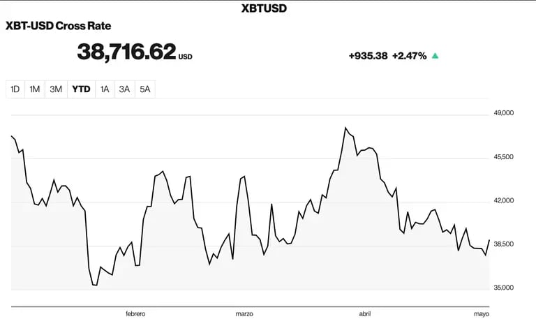 Bitcoin registra una caída de casi 20% en lo que va de 2022.dfd