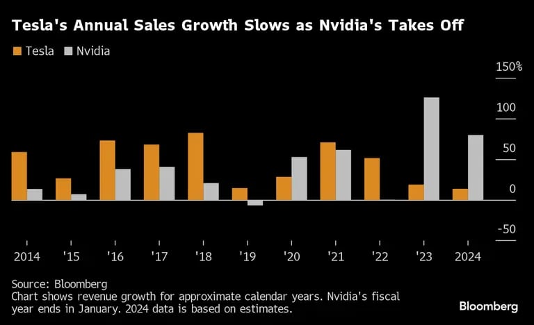 Ritmo de crescimento das receitas da Tesla desacelera, enquanto o da Nvidia está em trajetória de alta nos anos recentesdfd