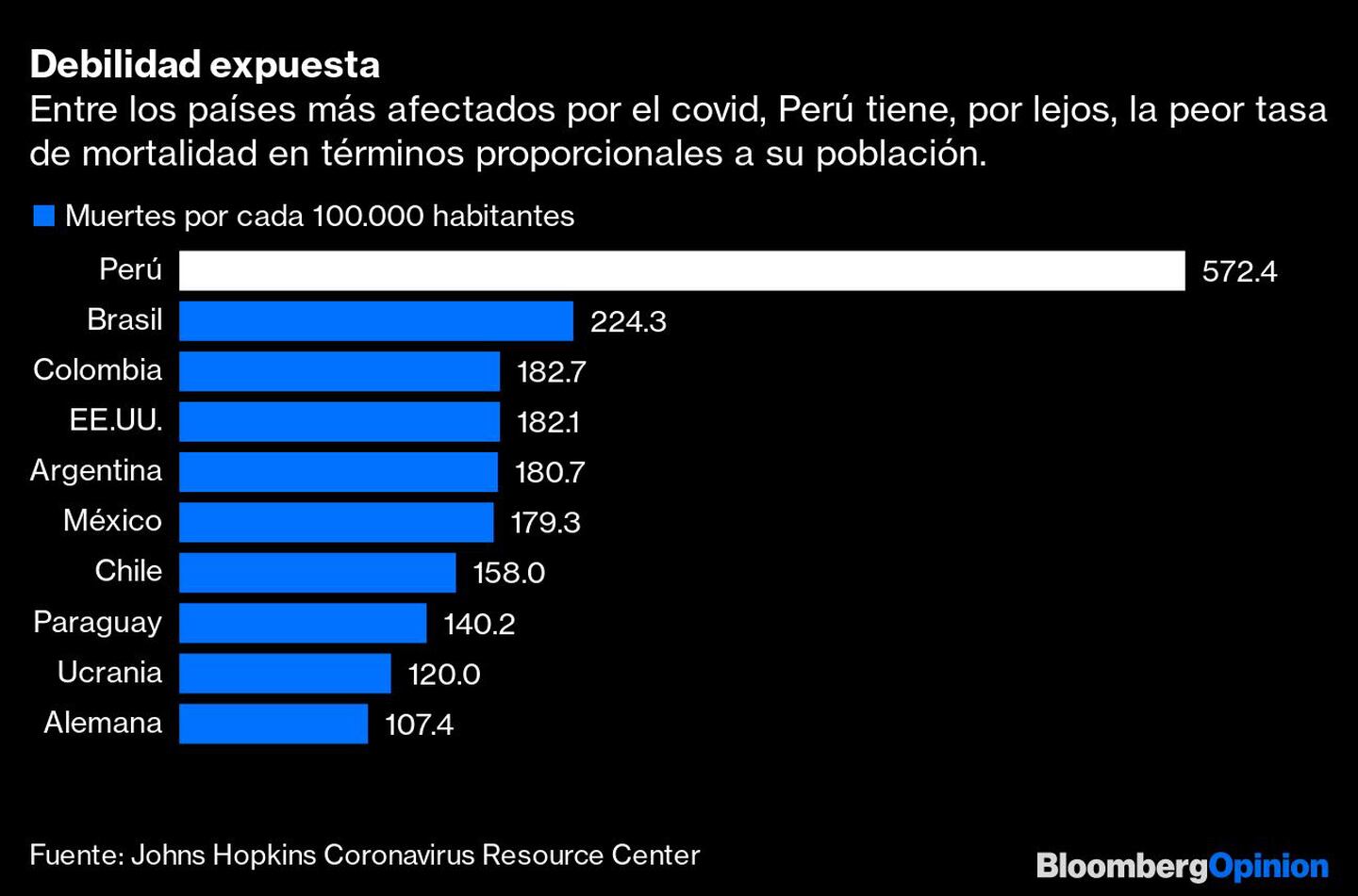 La tasa de mortalidad ante el COVID-19 en el Perú es mucho más alta que la de sus pares en la región. (Fuente: Bloomberg)dfd